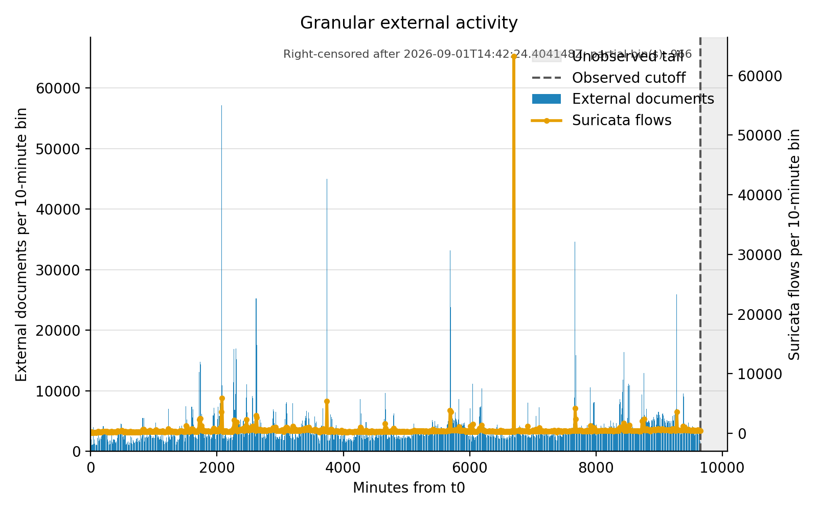 Time series comparing qualifying external documents and Suricata flows across the study window