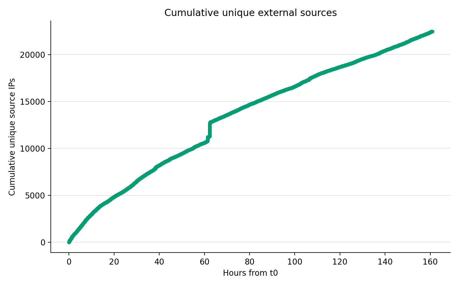 Line chart of cumulative unique external source addresses over time from t0