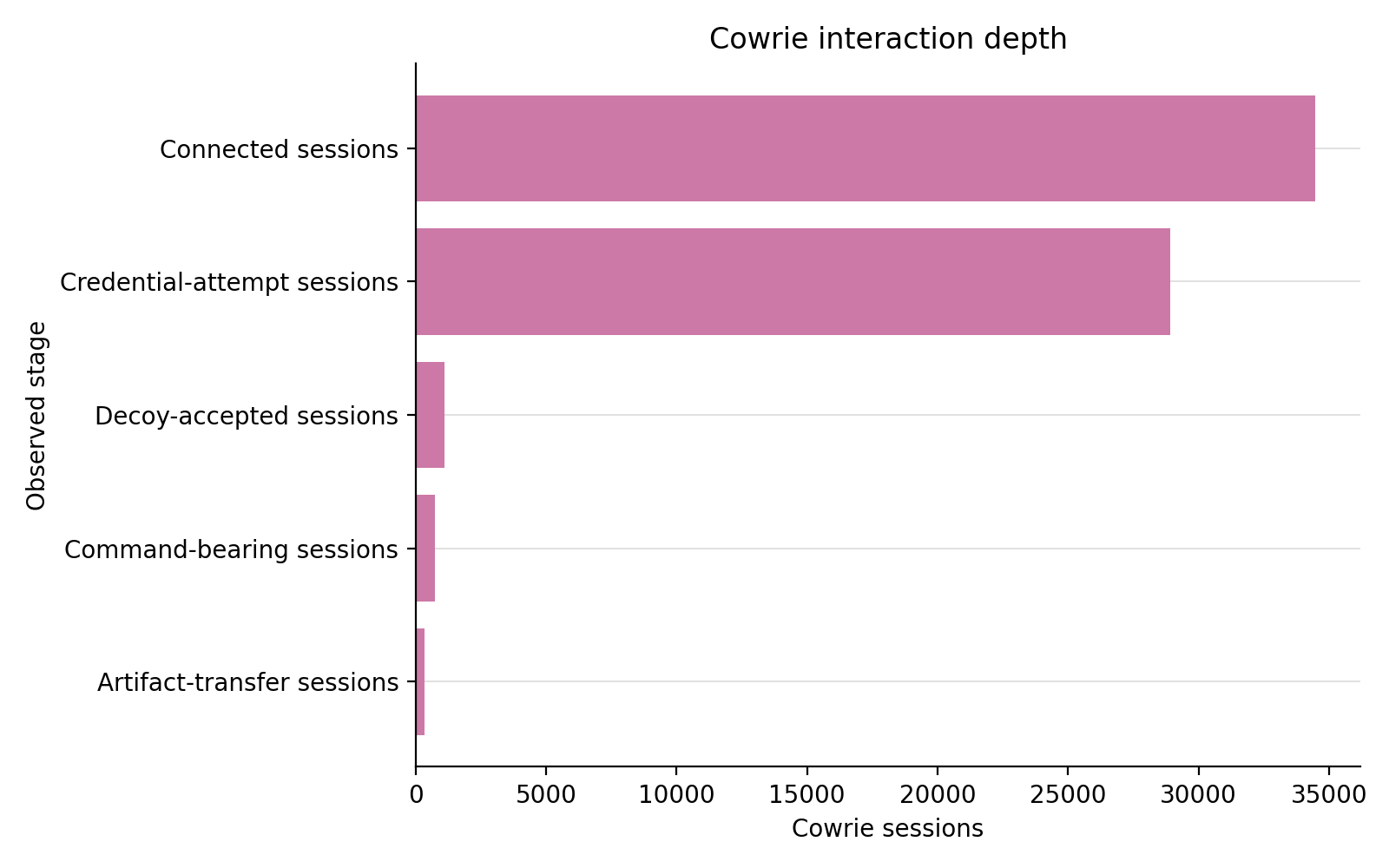 Chart of Cowrie sessions grouped by observable interaction stage