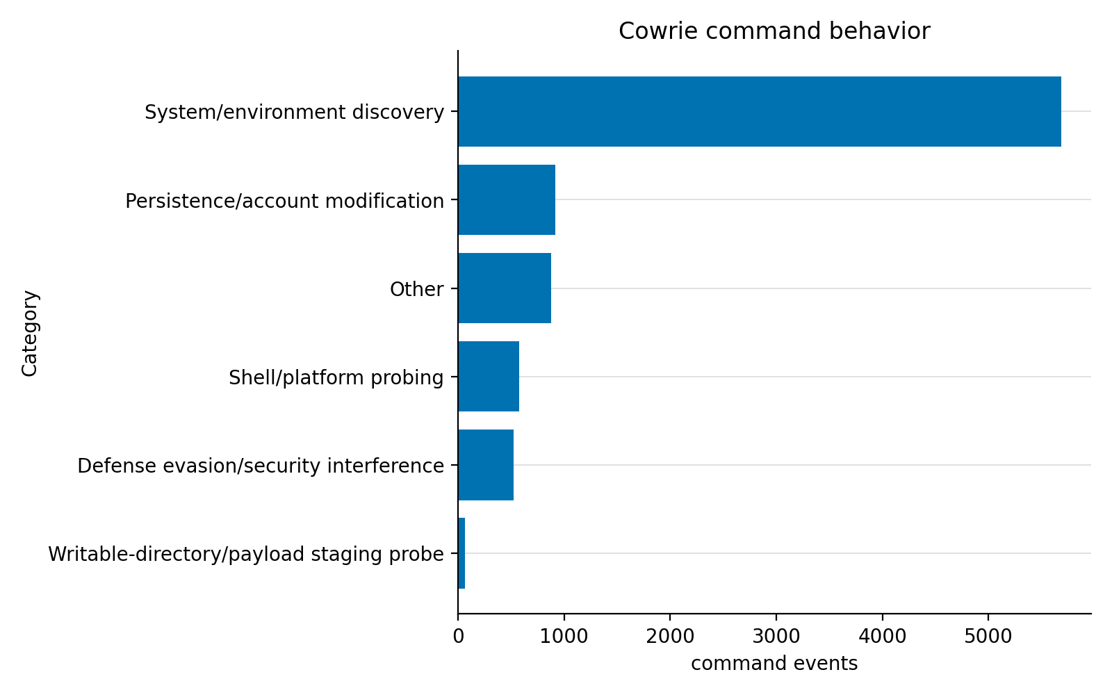 Bar chart of observed command behavior categories in Cowrie sessions