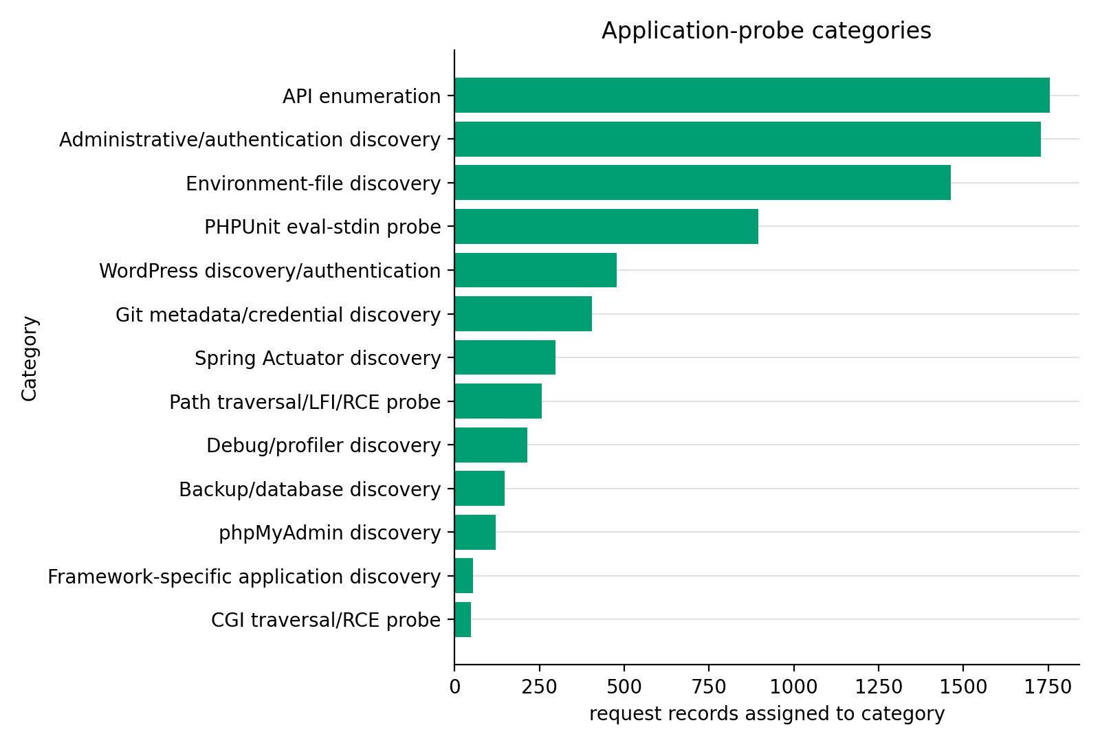 Bar chart of categorized application probes in selected request records