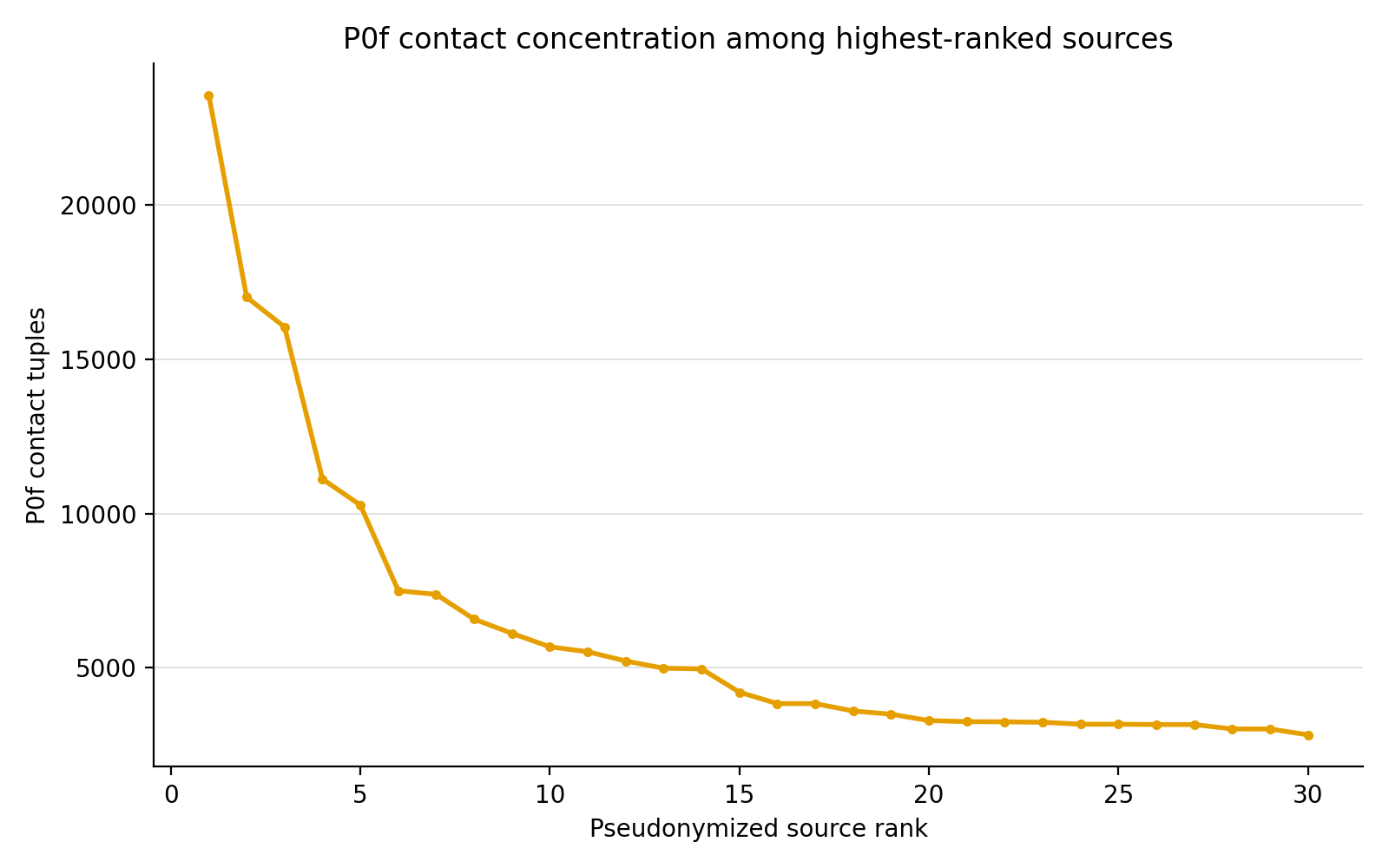 Concentration chart for p0f contact tuples among the highest-ranked pseudonymized sources