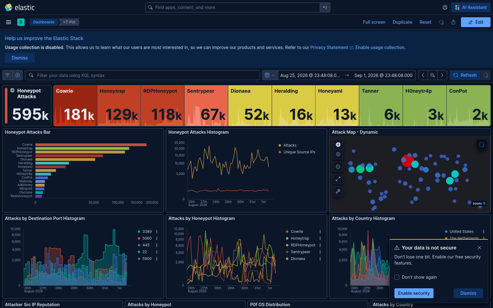 Sanitized Kibana dashboard summarizing the canonical seven-day telemetry window